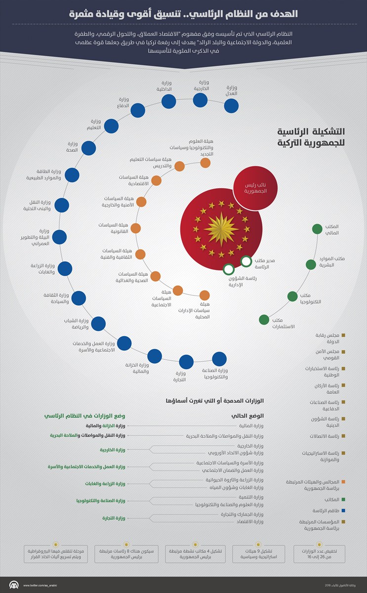 النظام الرئاسي في تركيا