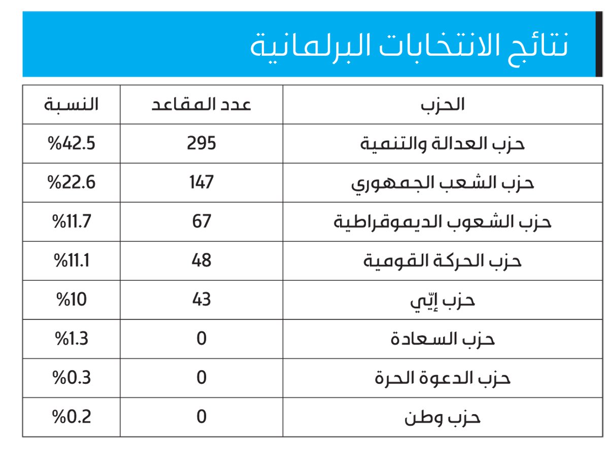 نتائج الانتخابات البرلمانية التركية