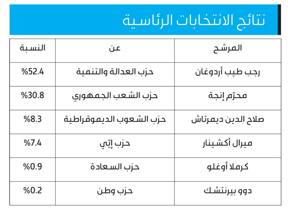 نتائج الانتخابات التركية