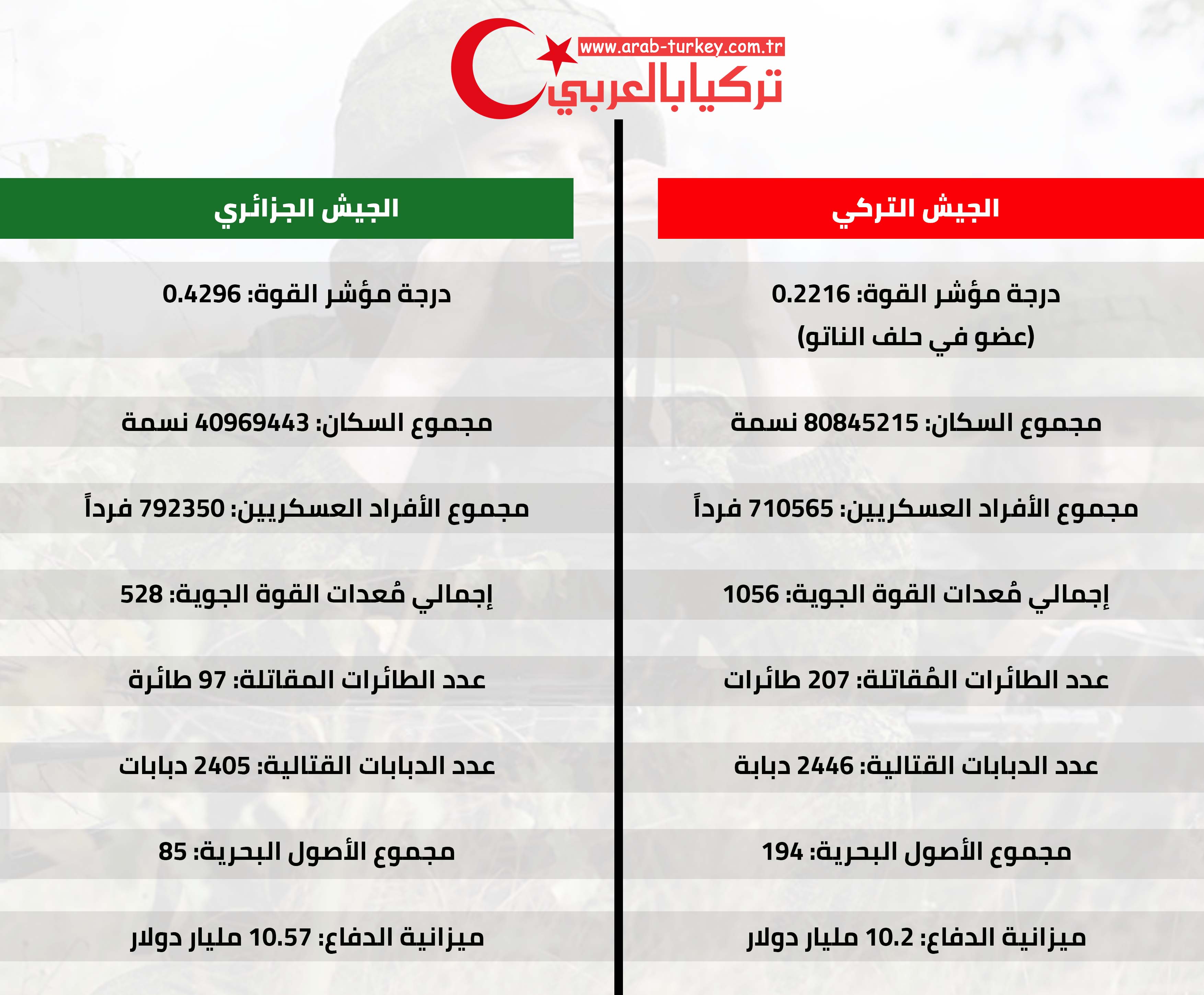 مقارنة بين الجيش التركي و الجزائري